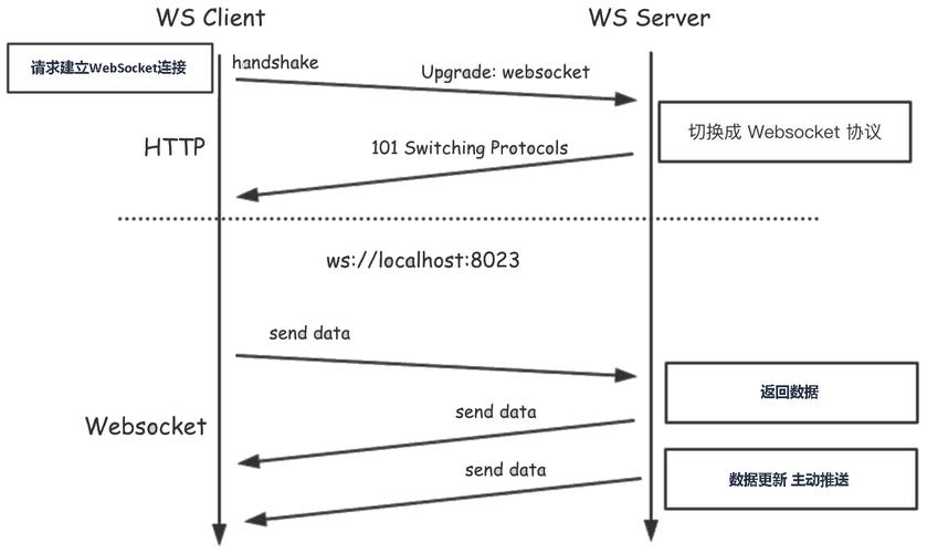 WebSocket(websocket干嘛的)