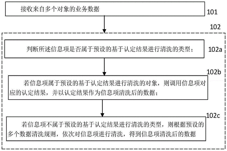 数据清洗（数据清洗的主要目的）