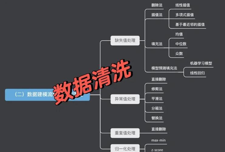 数据清洗（数据清洗的主要目的）