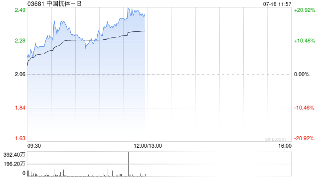 中国抗体-B午前涨超18% 公司撤回舒西利单抗治疗RA上市申请