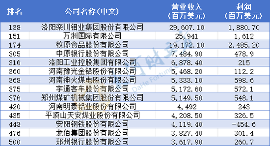 河南14家企业上榜！最新中国500强出炉
