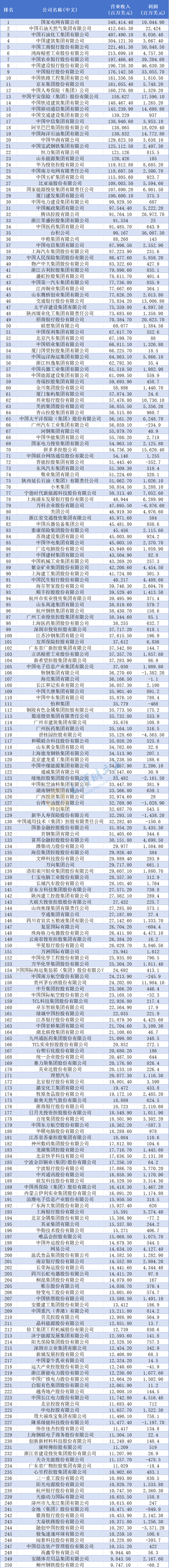 河南14家企业上榜！最新中国500强出炉