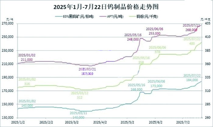 钨价创出十余年新高 龙头企业纷纷调价