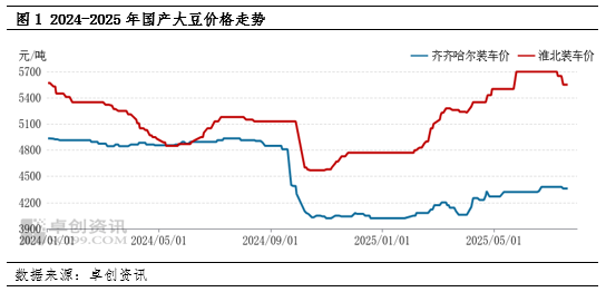 南方大豆：7月以来价格回落 后续下跌空间有限