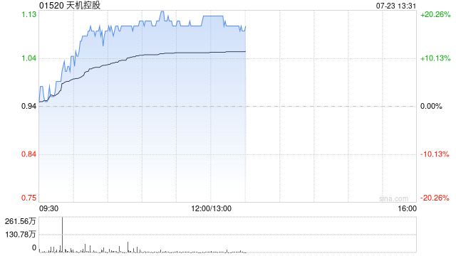 天机控股早盘涨超11% 本月内累计涨幅超70%