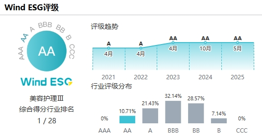珀莱雅荣获Wind与华证ESG最佳评级 双体系认证彰显可持续发展领军实力