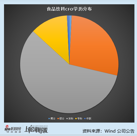 食品饮料行业上市公司财务总监PK：贵州茅台财务总监蒋焰薪酬81.84万元 与市场均值持平