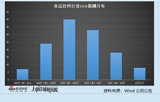 食品饮料行业上市公司财务总监PK：贵州茅台财务总监蒋焰薪酬81.84万元 与市场均值持平